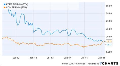 My Michael Kors Valuation (NYSE:CPRI) 